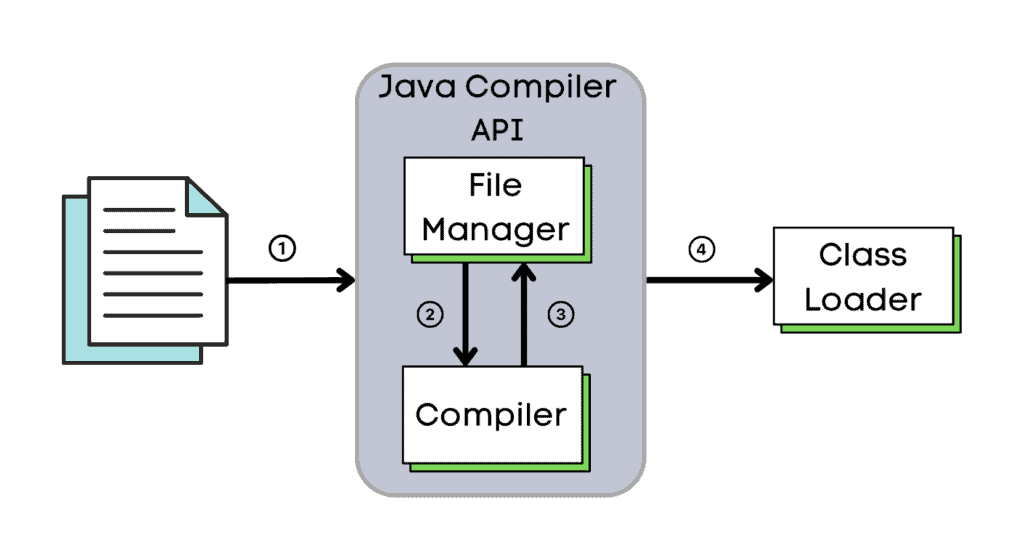 Java Compiler Diagram