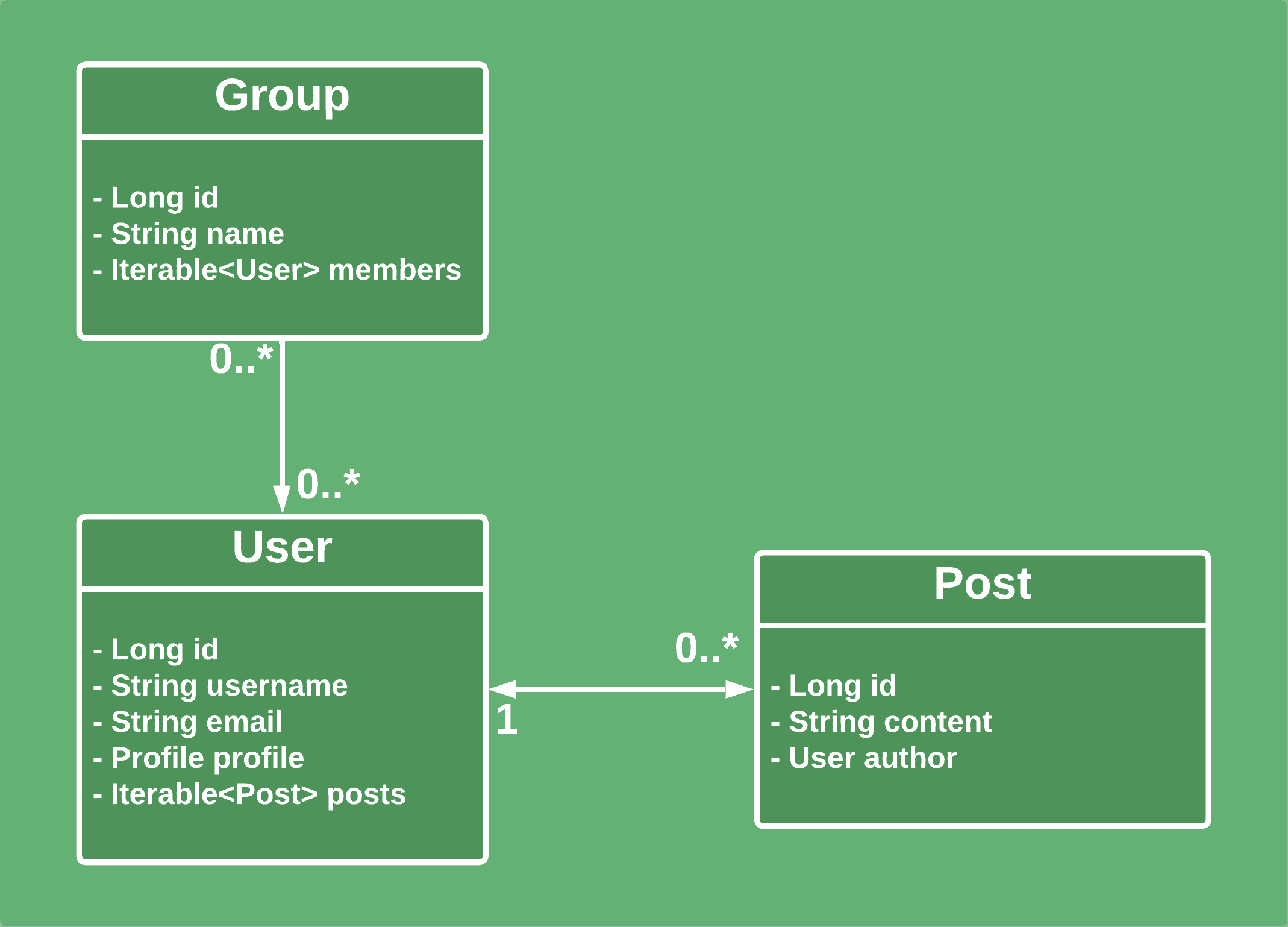 Group user post relationshiops