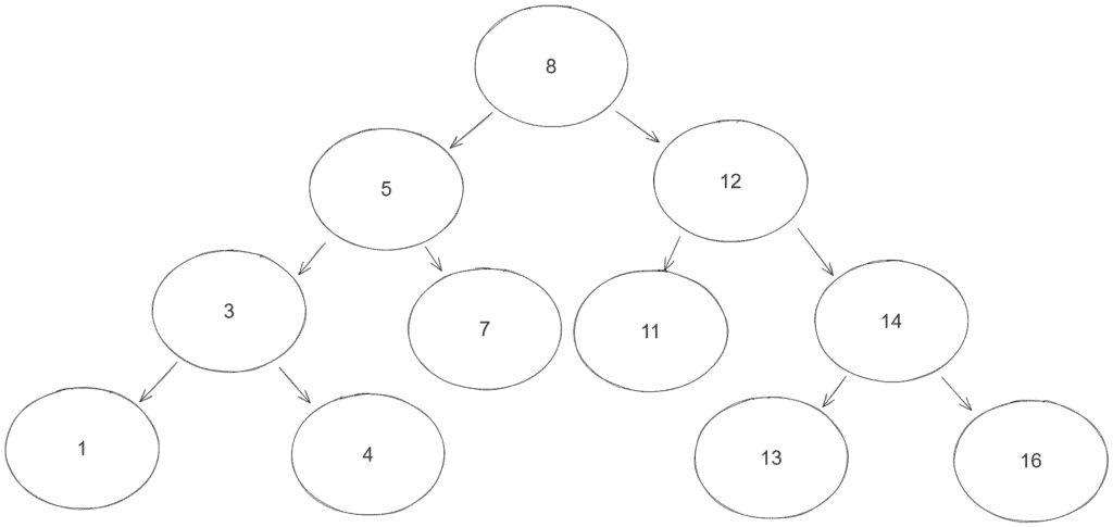 Test Structure