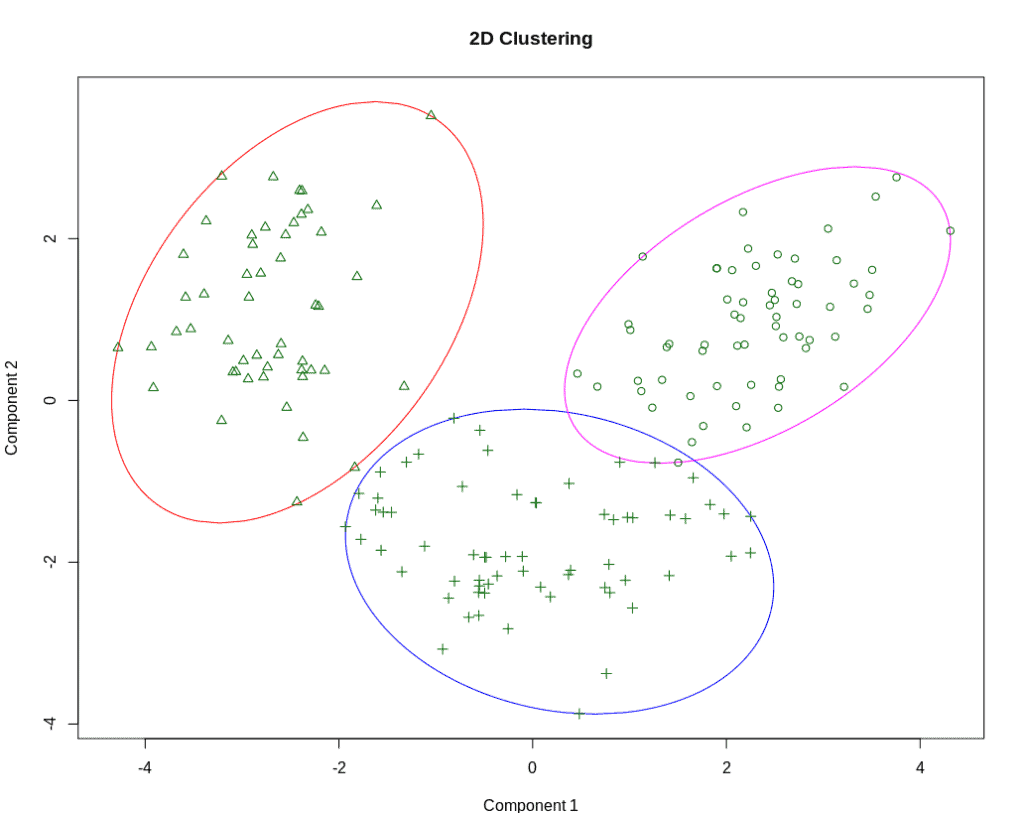 2D clustering plot