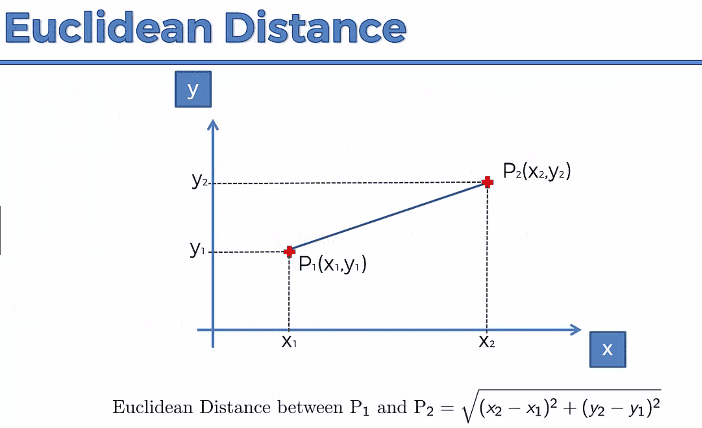 Euclidean distance depiction.