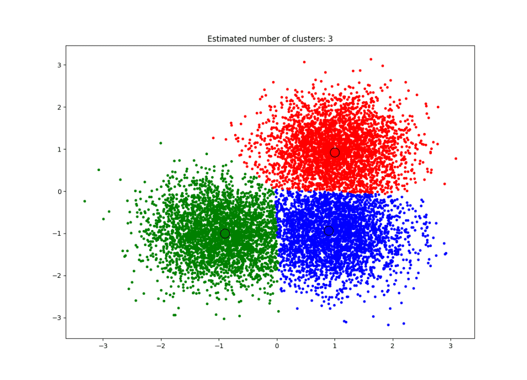 Example of mean shift clustering.