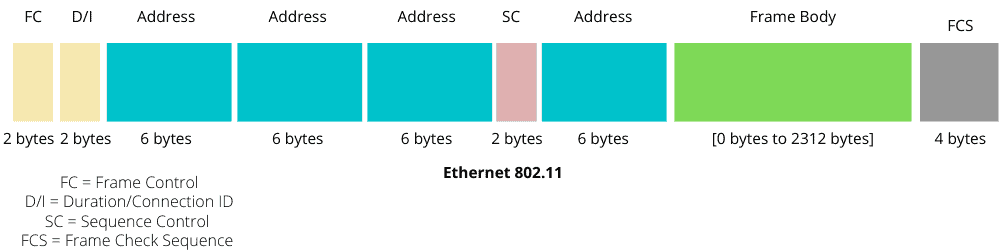 Ethernet 802.11