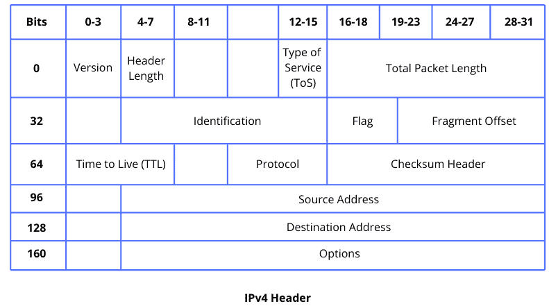 IPV4 header