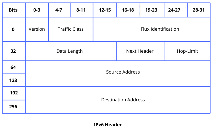 IPV6 header