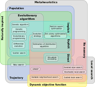Metaheuristics classification