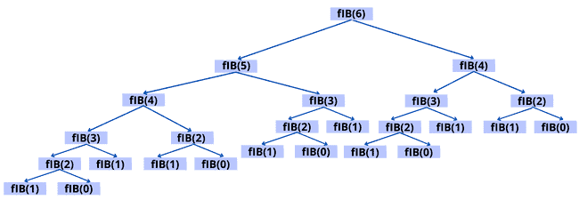 recursion tree of Fibonacci
