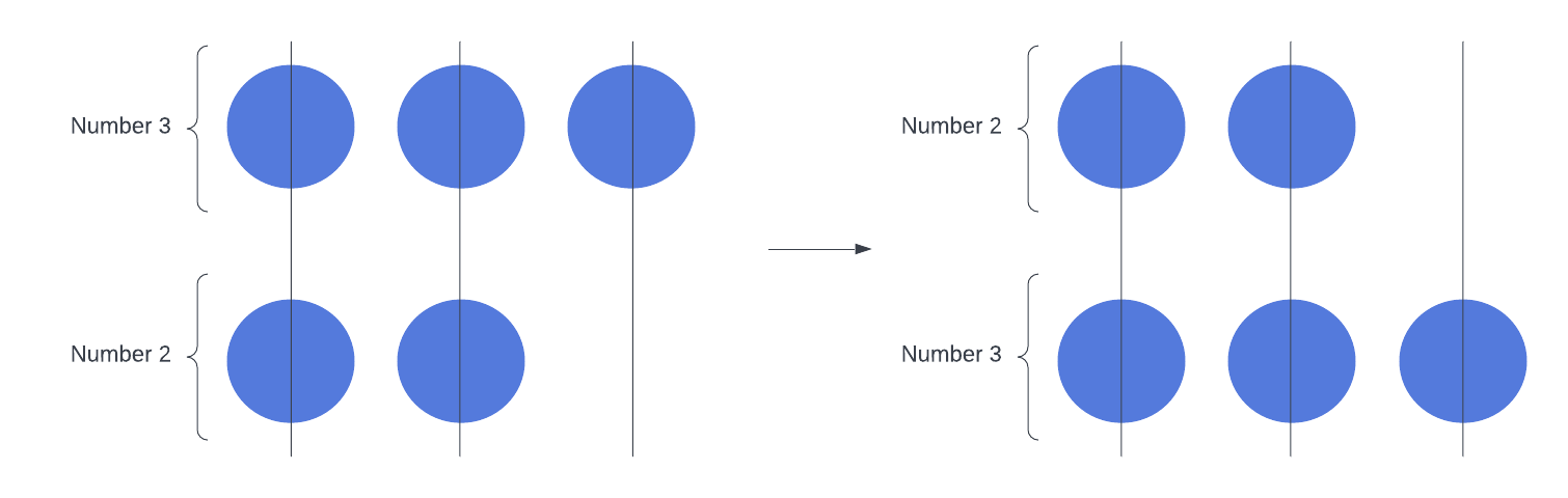 Number Representation and State Gravity Sort