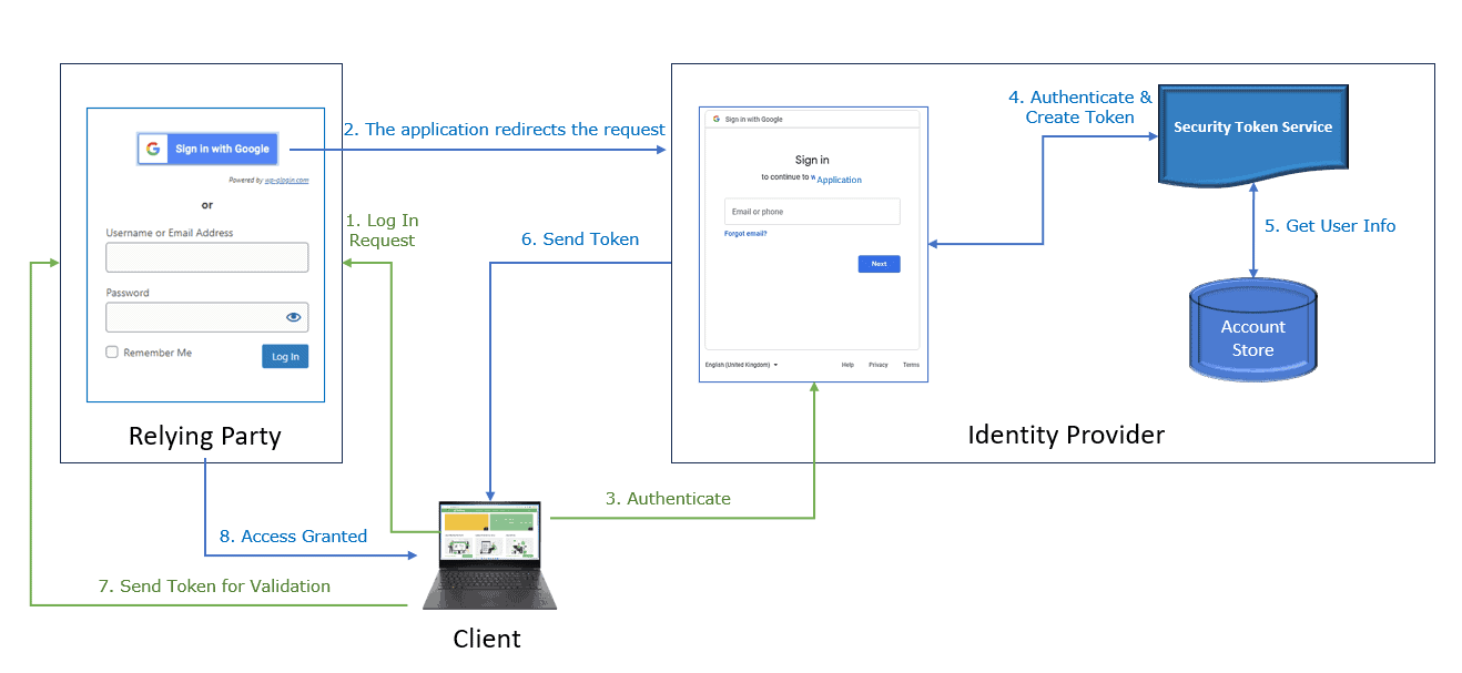 The steps in claim-based authentication