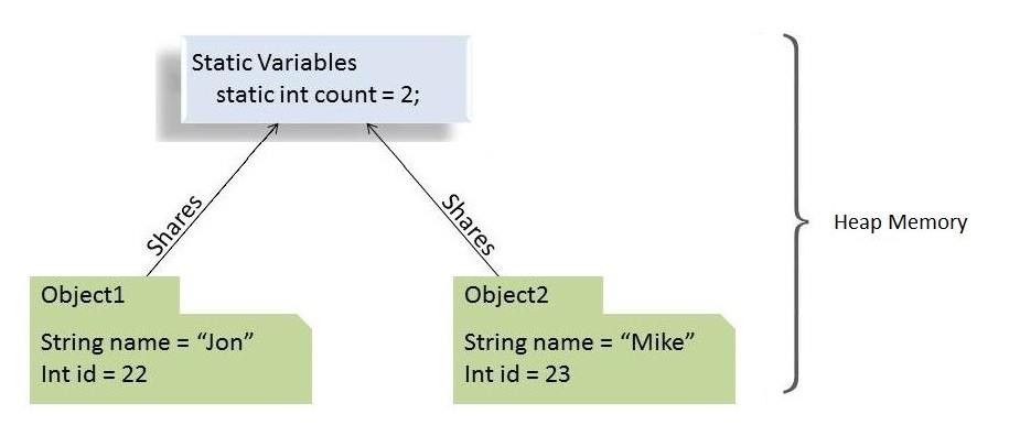 A Guide To The Static Keyword In Java Baeldung