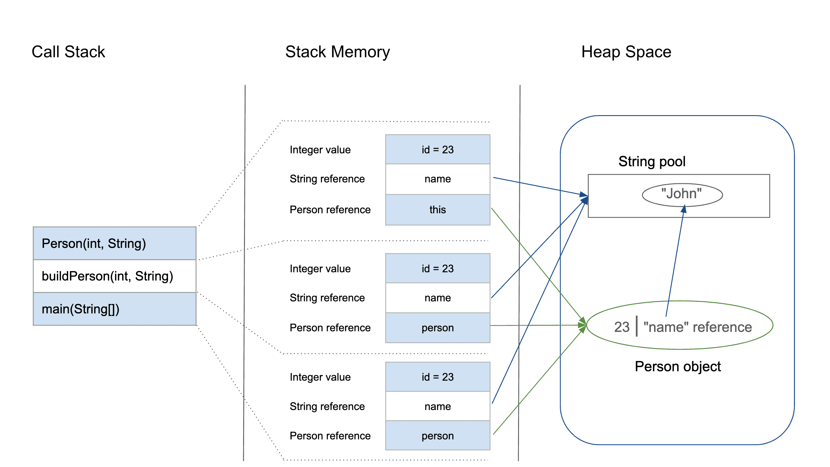 memory stack vs heap