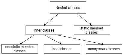Anonymous Classes in Java