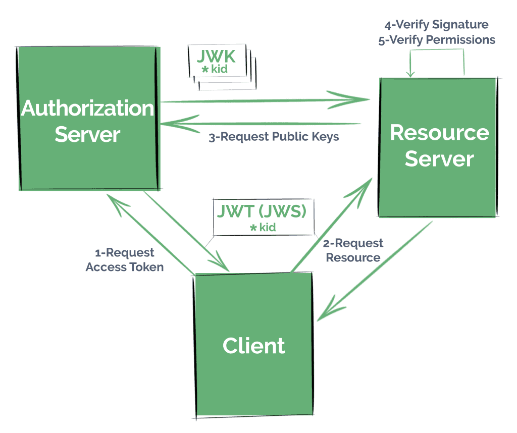 JWS + JWK in a Spring Security OAuth2 