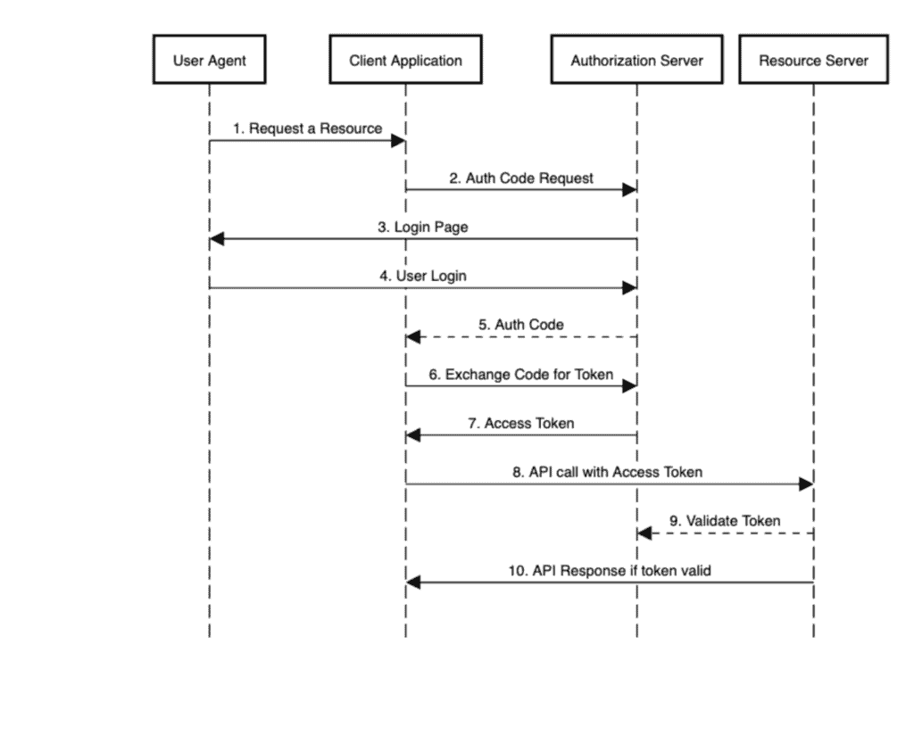 oauth sequence diagram
