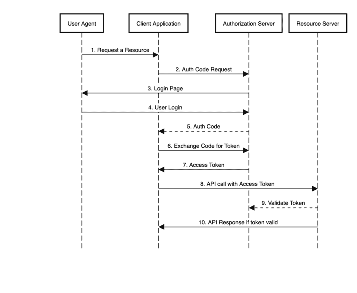 oauth sequence diagram