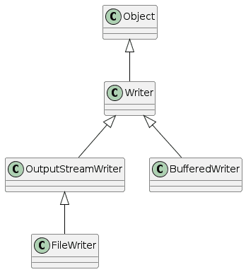 FileWrite and BufferedWriter Hierarchy