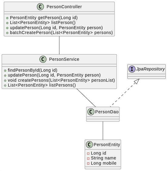 Class Diagram for the sample application.