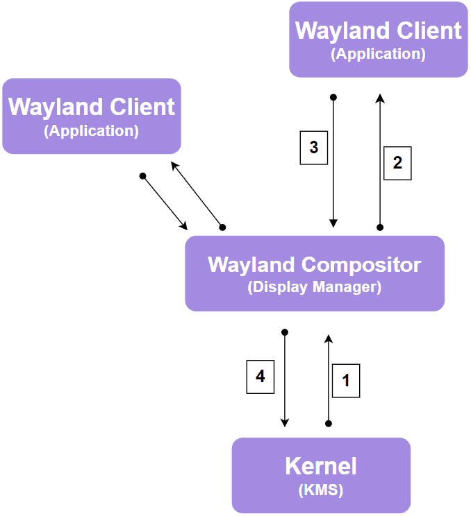 Wayland communication protocol