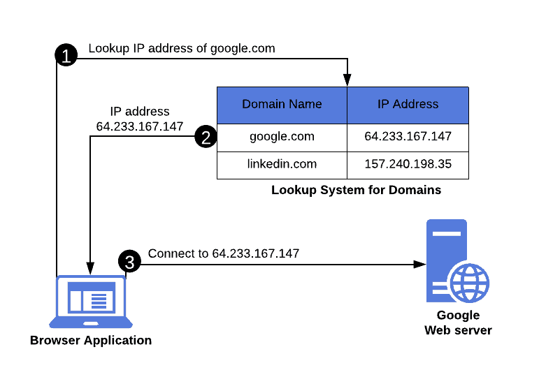 IP Whois - IP Address and Domain Information