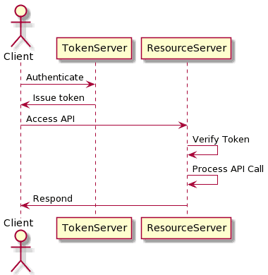 Token-based authentication