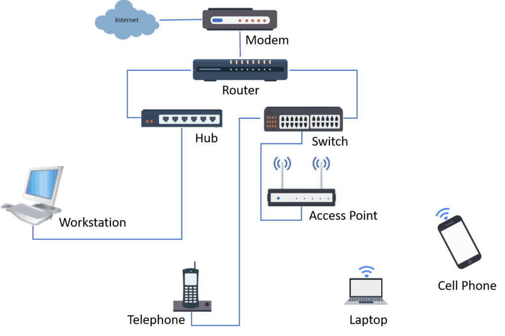 What's the difference between a router, switch and hub?