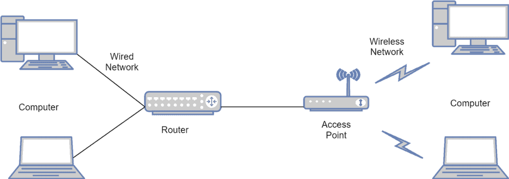 What is the Difference Between Access Point and Router?