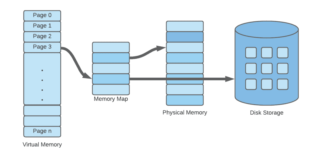 virtual memory and physical memory relation