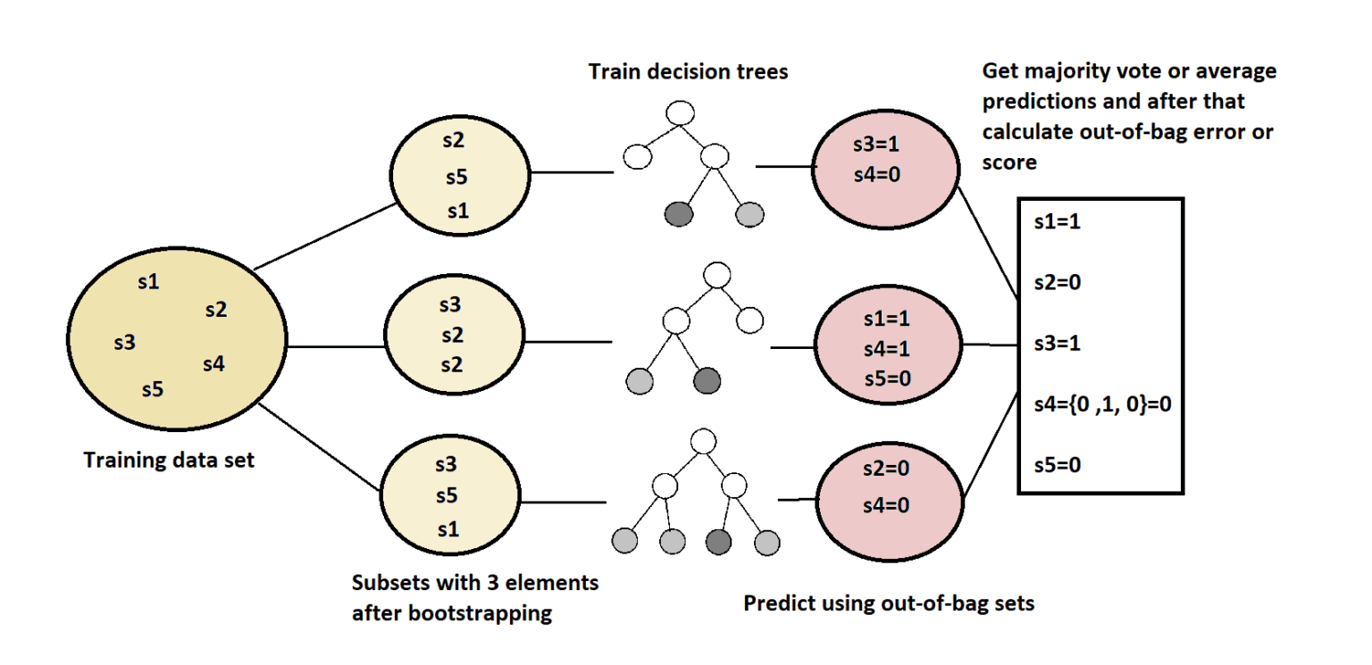 Out-of-bag Error in Random Forests | Baeldung on Computer Science