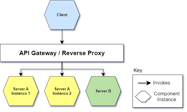 proxy vs reverse proxy vs load balancer