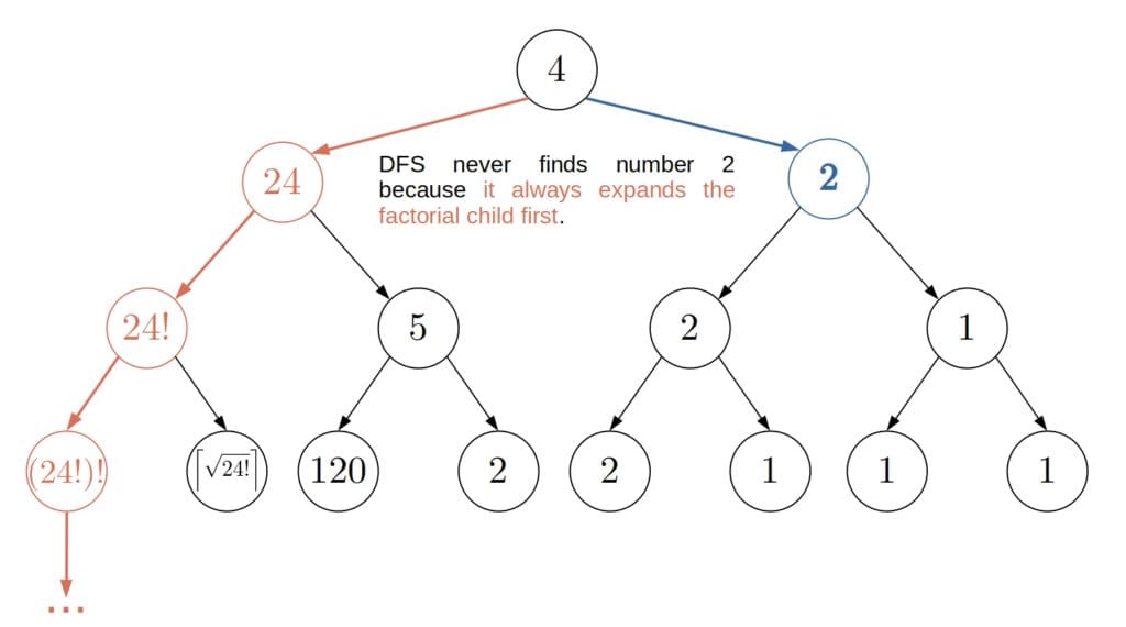 Iterative Deepening Search(IDS) or Iterative Deepening Depth First