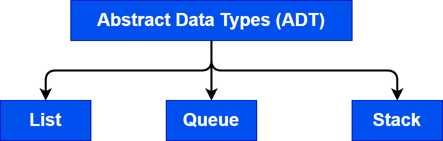 research about abstract data type