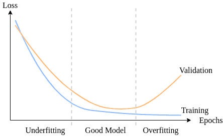 Underfitting and Overfitting in Machine Learning
