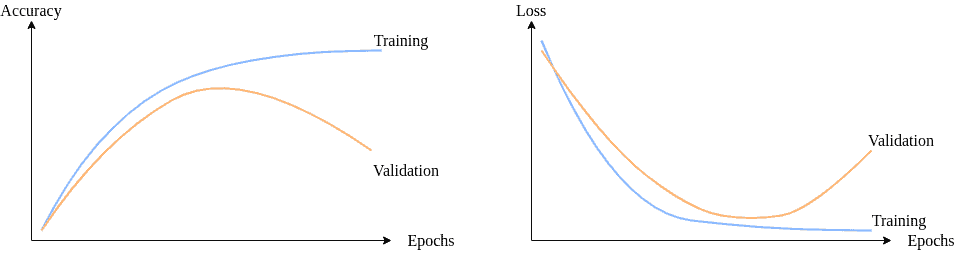 machine learning - How to know if model is overfitting or underfitting? -  Cross Validated