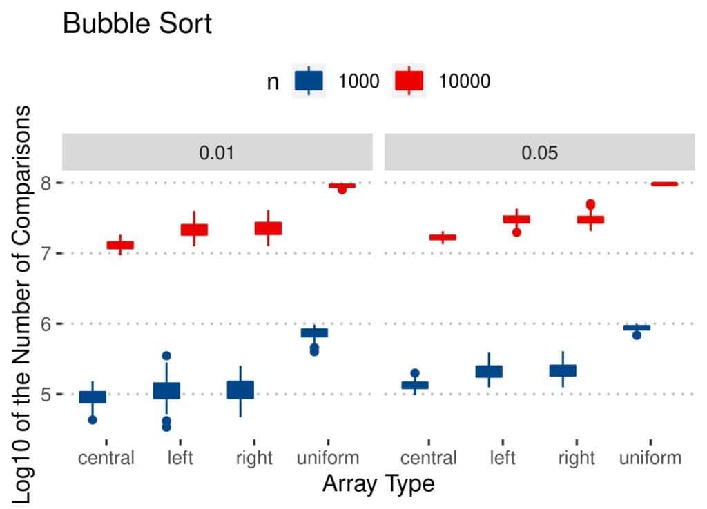 What is Bubble Sort?, Definition and Overview