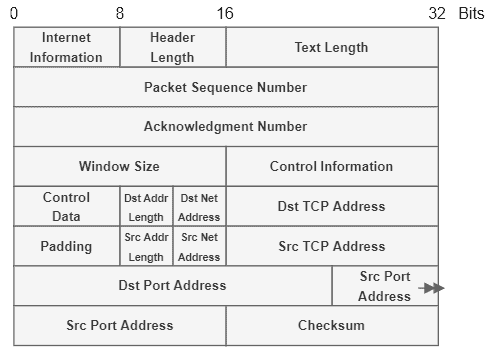 tcp packet structure