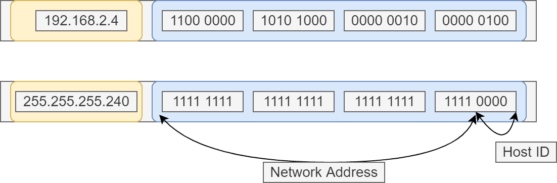 Subnetmask and ip addr example