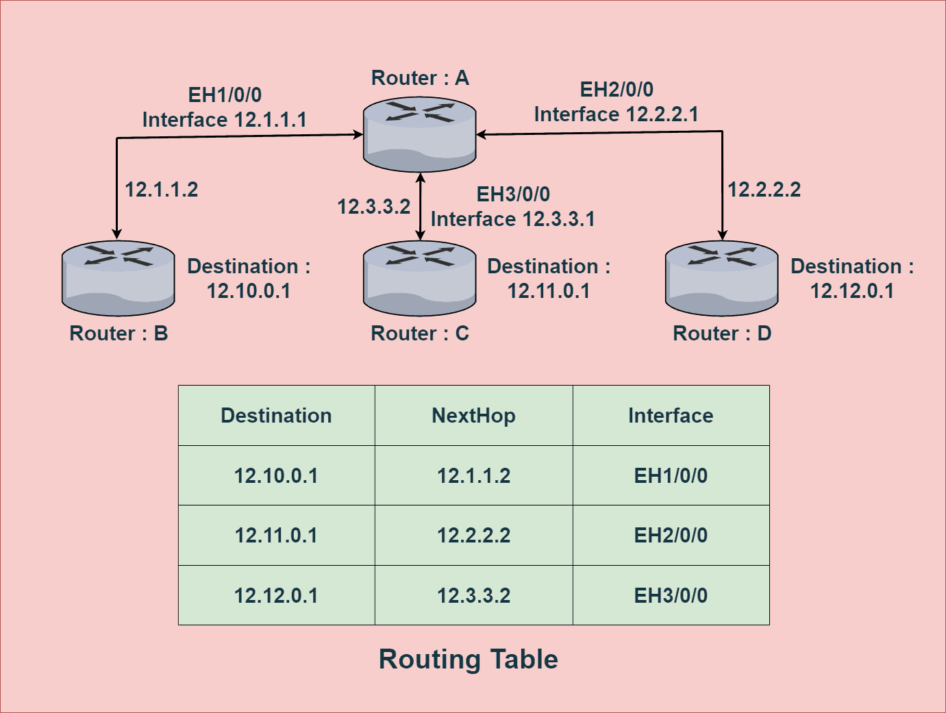 Differences Between Routing and Forwarding Tables