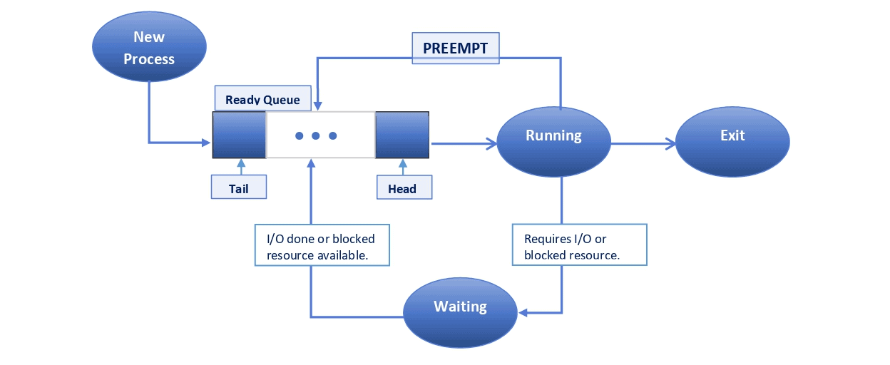 Preemptive and Non-Preemptive Scheduling | Baeldung on Computer Science