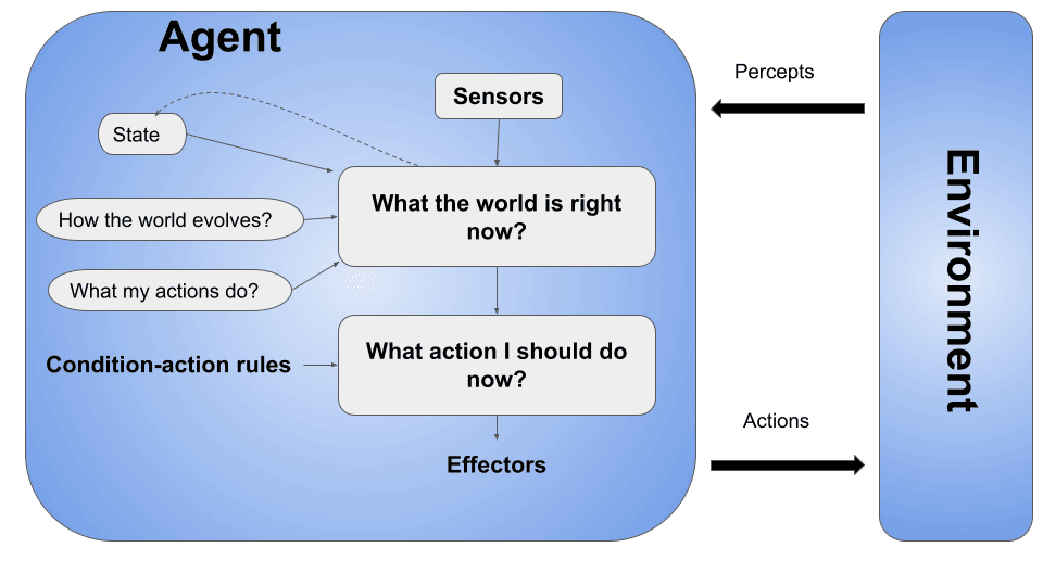What Are the Different Types of Intelligent Agents?